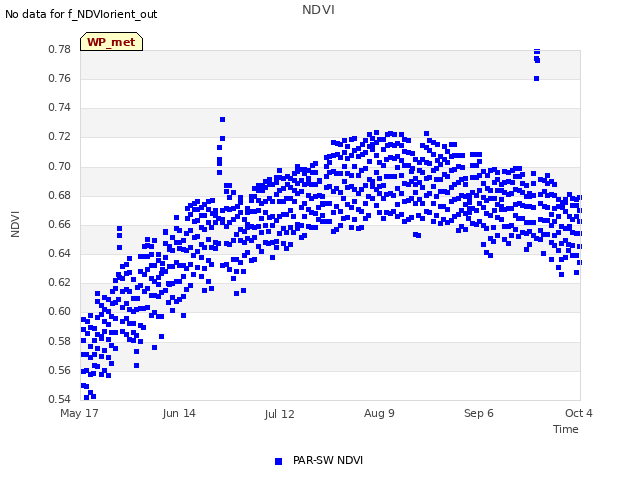 plot of NDVI