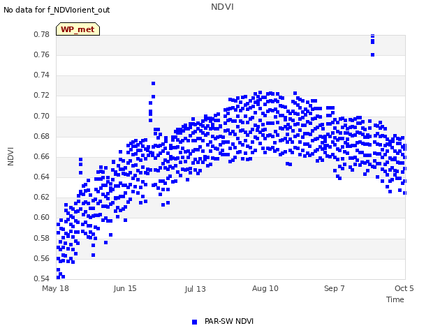 plot of NDVI