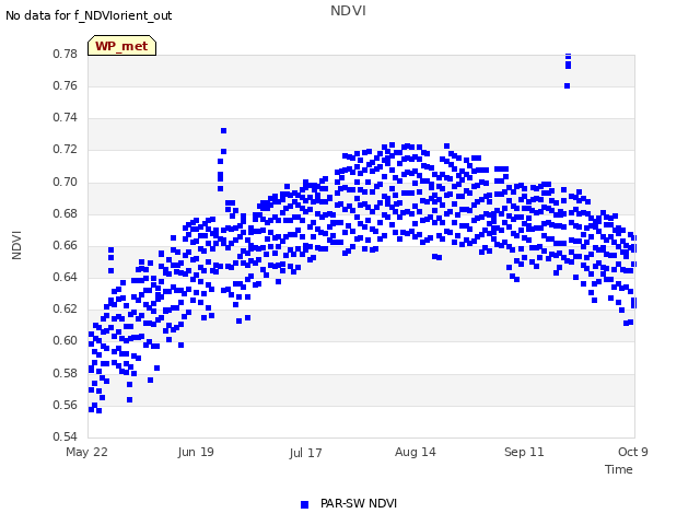 plot of NDVI