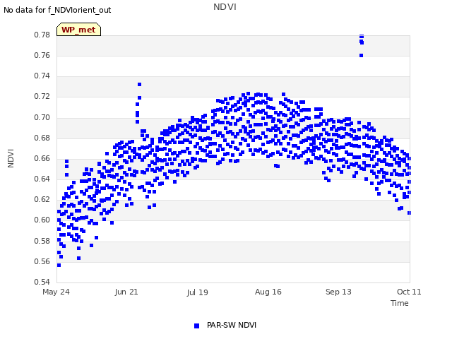 plot of NDVI