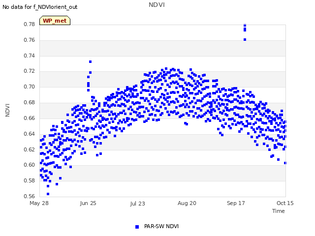 plot of NDVI