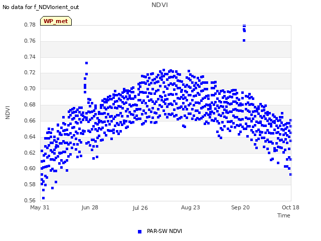 plot of NDVI