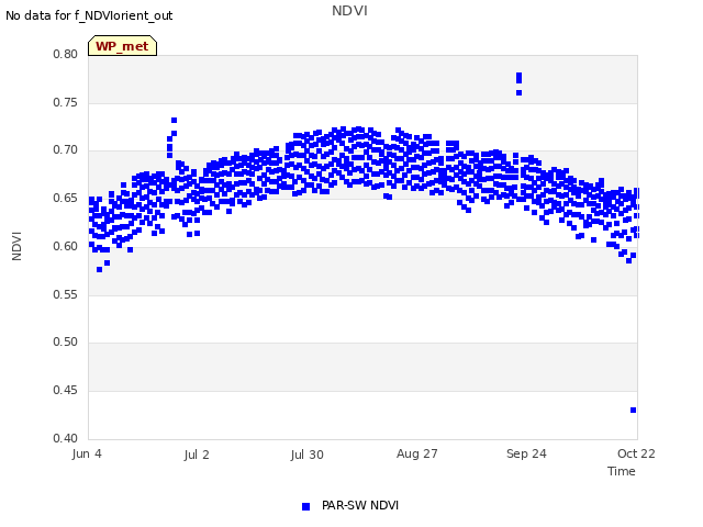 plot of NDVI