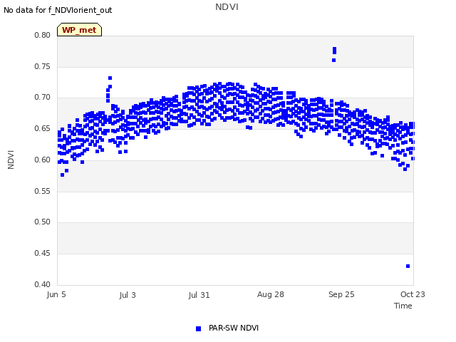 plot of NDVI