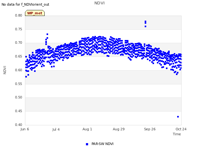 plot of NDVI