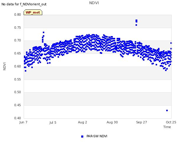 plot of NDVI