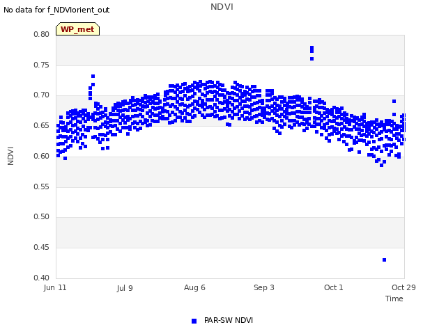 plot of NDVI