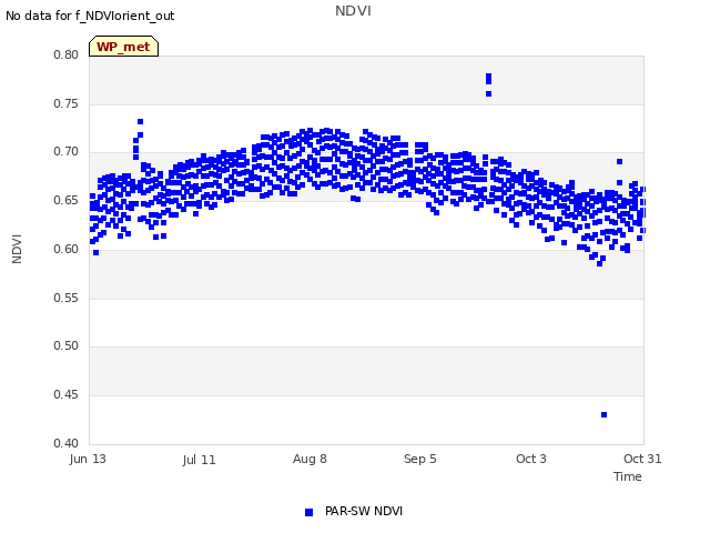 plot of NDVI