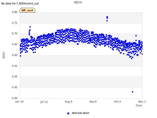 plot of NDVI