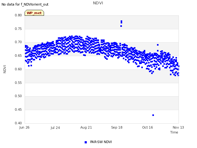 plot of NDVI