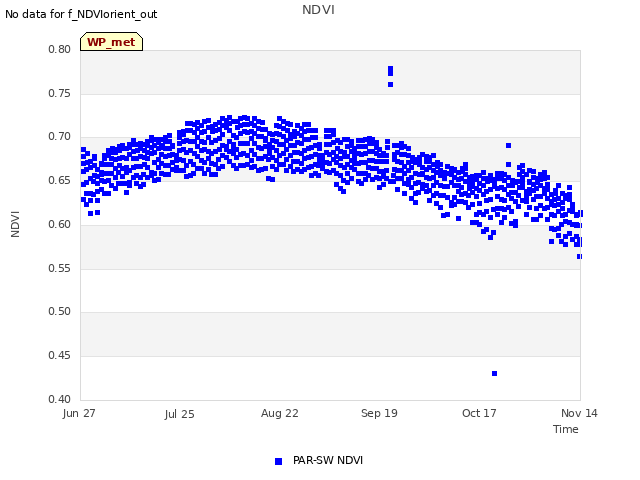 plot of NDVI