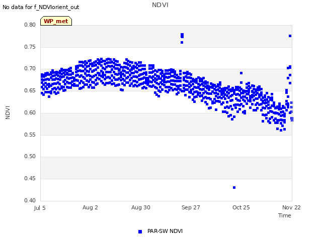 plot of NDVI