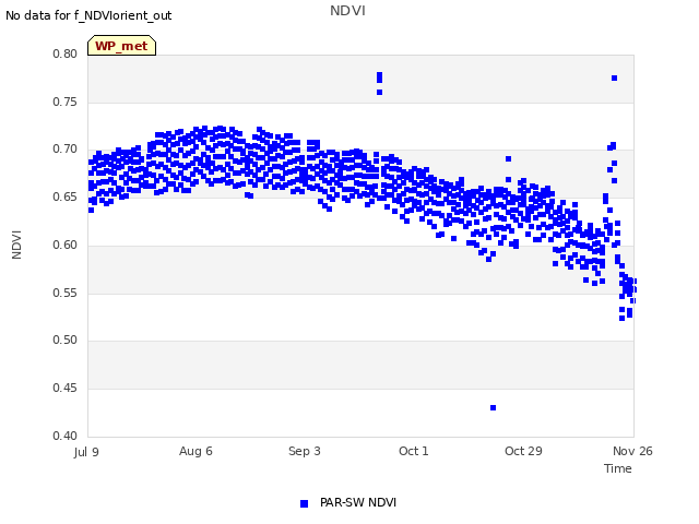 plot of NDVI