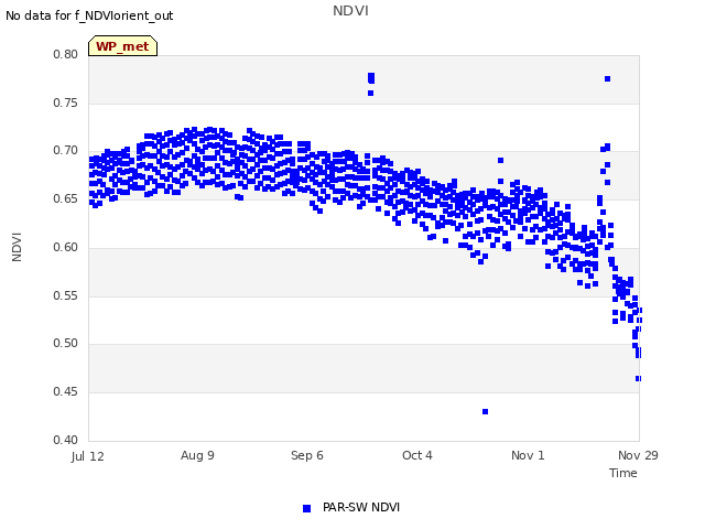 plot of NDVI