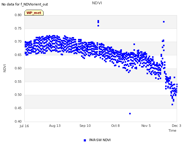 plot of NDVI