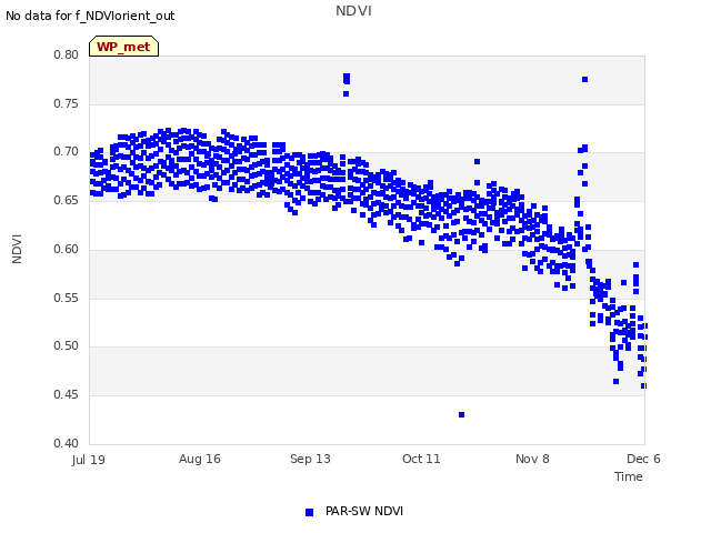 plot of NDVI