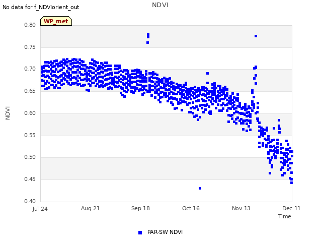 plot of NDVI