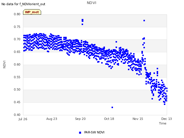 plot of NDVI