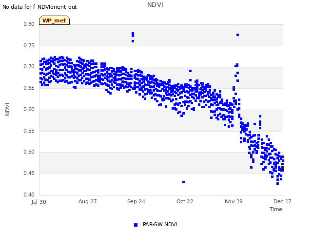 plot of NDVI