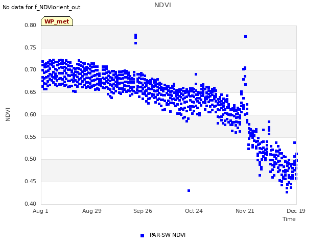 plot of NDVI