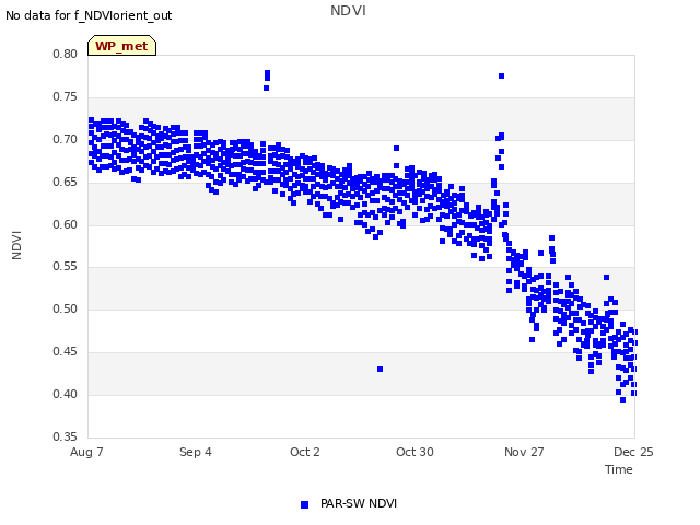 plot of NDVI