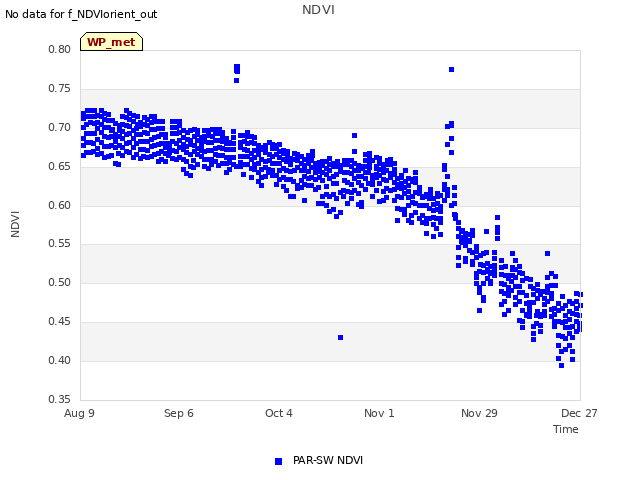 plot of NDVI