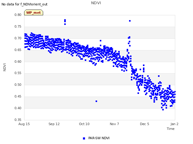 plot of NDVI