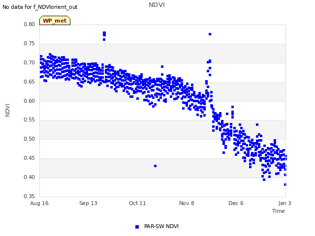 plot of NDVI