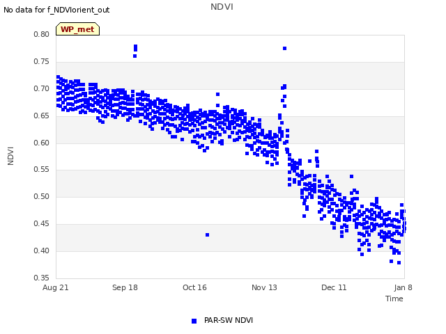 plot of NDVI