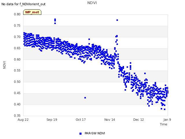 plot of NDVI