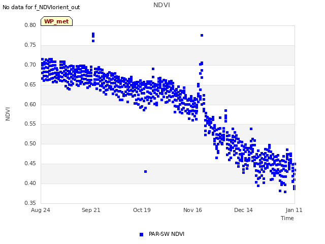 plot of NDVI