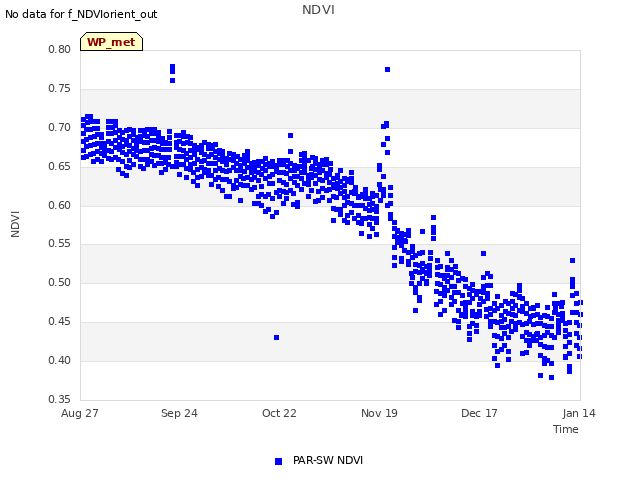 plot of NDVI