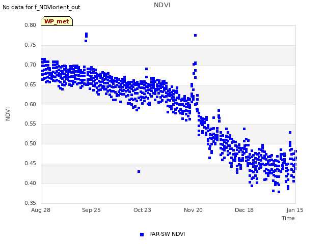 plot of NDVI