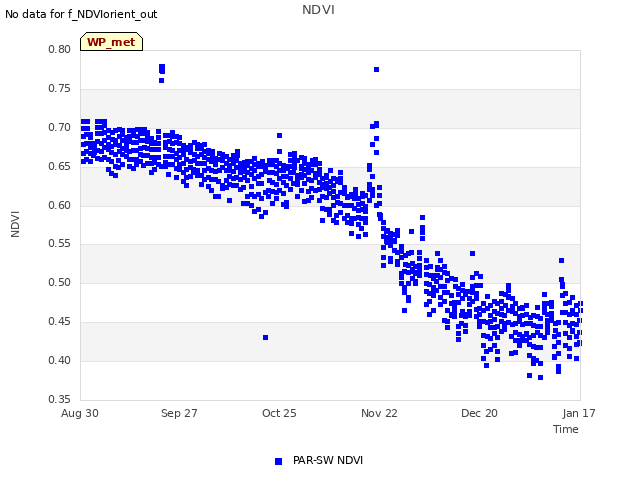 plot of NDVI