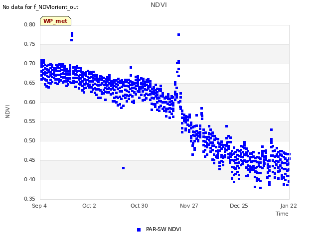 plot of NDVI