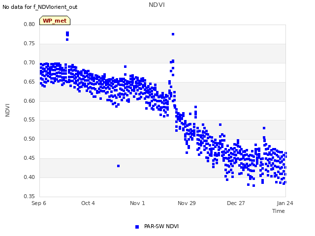 plot of NDVI