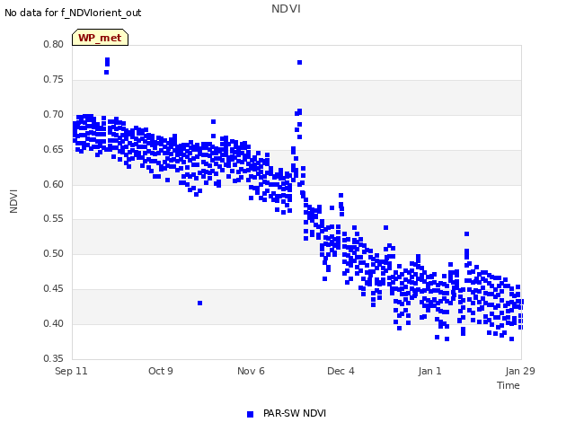 plot of NDVI