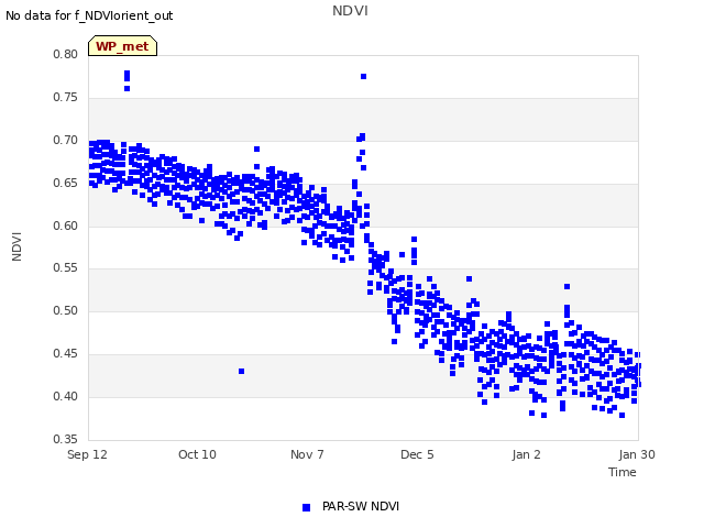 plot of NDVI