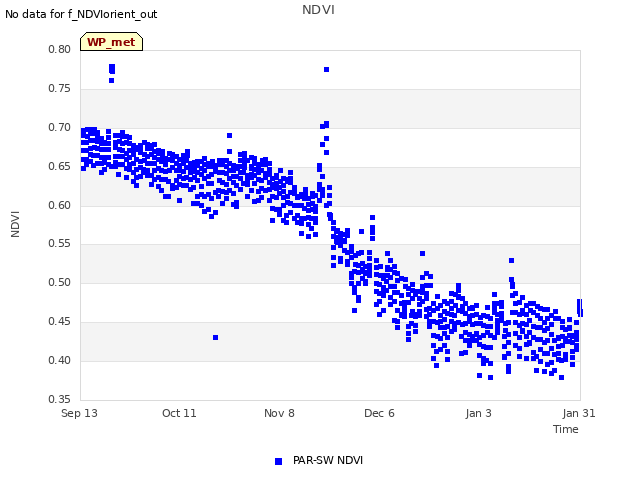 plot of NDVI