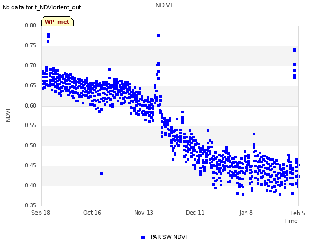 plot of NDVI