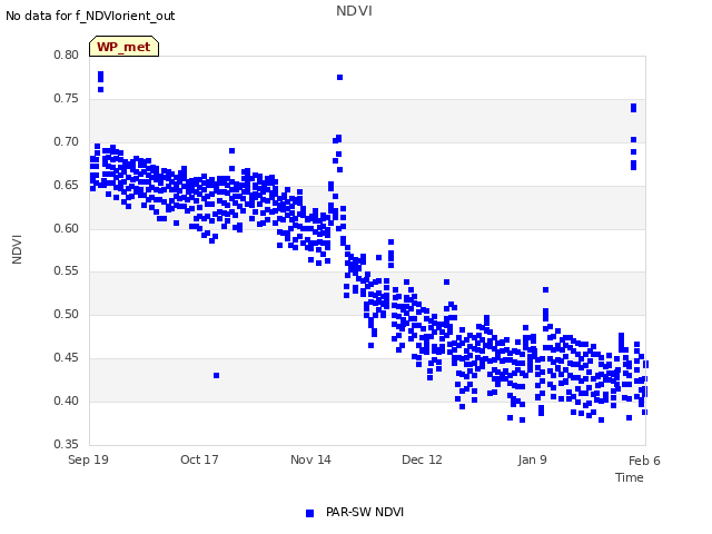 plot of NDVI