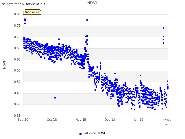 plot of NDVI