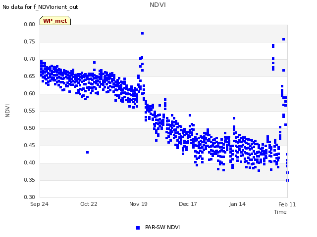 plot of NDVI