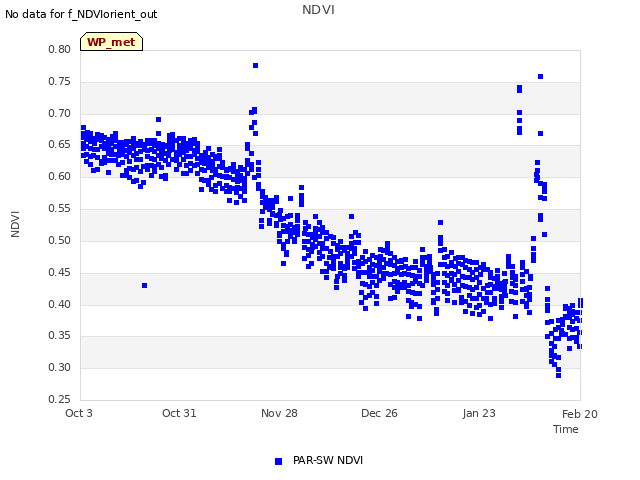 plot of NDVI