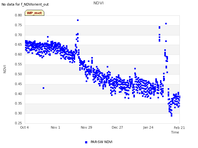 plot of NDVI