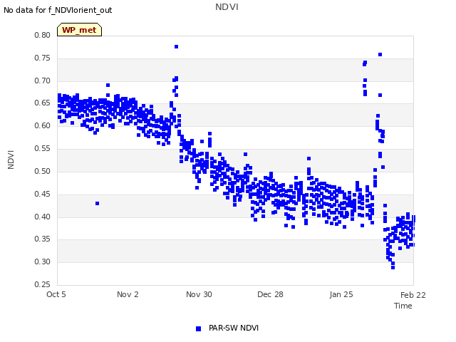 plot of NDVI