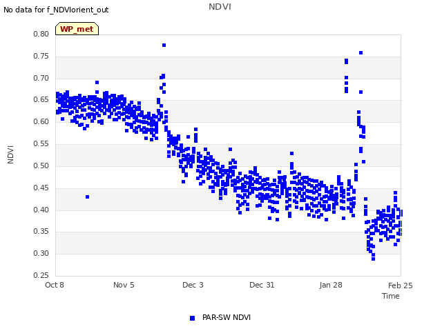 plot of NDVI