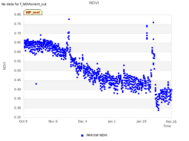 plot of NDVI