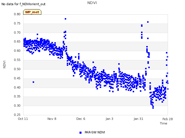 plot of NDVI