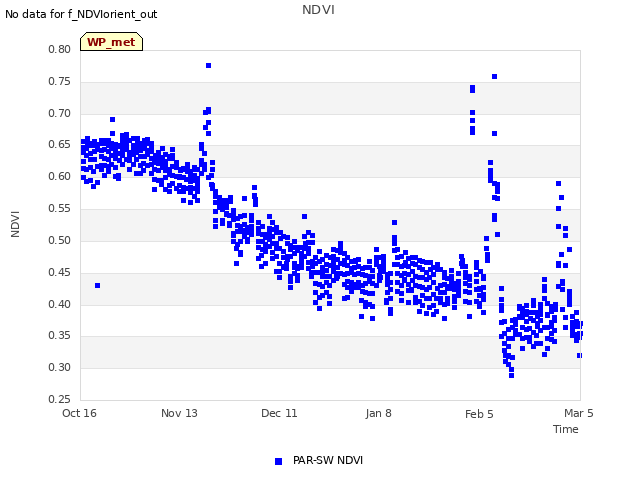 plot of NDVI